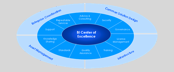 Sample Business Intelligence Center of Excellence (BI COE)