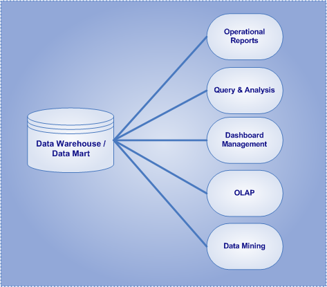 Primary Components of Business Intelligence Systems – BI / DW Insider