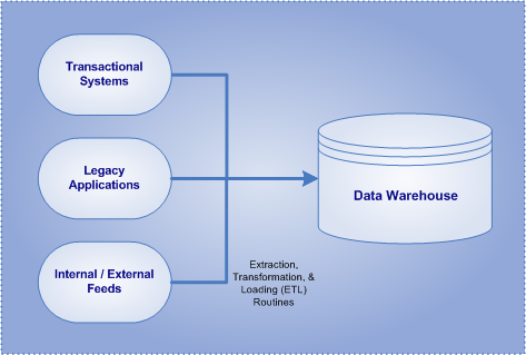 basic data warehouse concepts