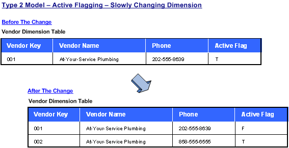 Understanding Slowly Changing Dimensions