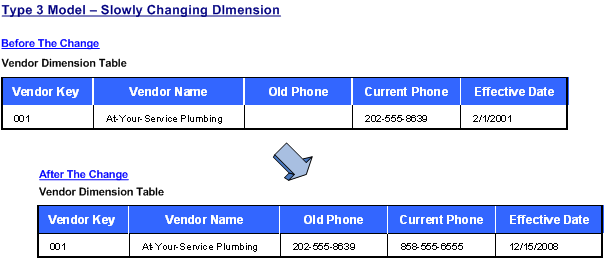 Understanding Slowly Changing Dimensions