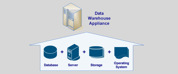 Basic Architecture of a Data Warehouse (DW) Appliance