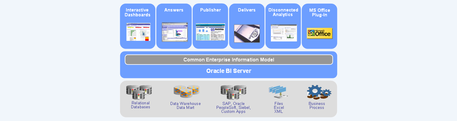 Oracle BI - Basic Components