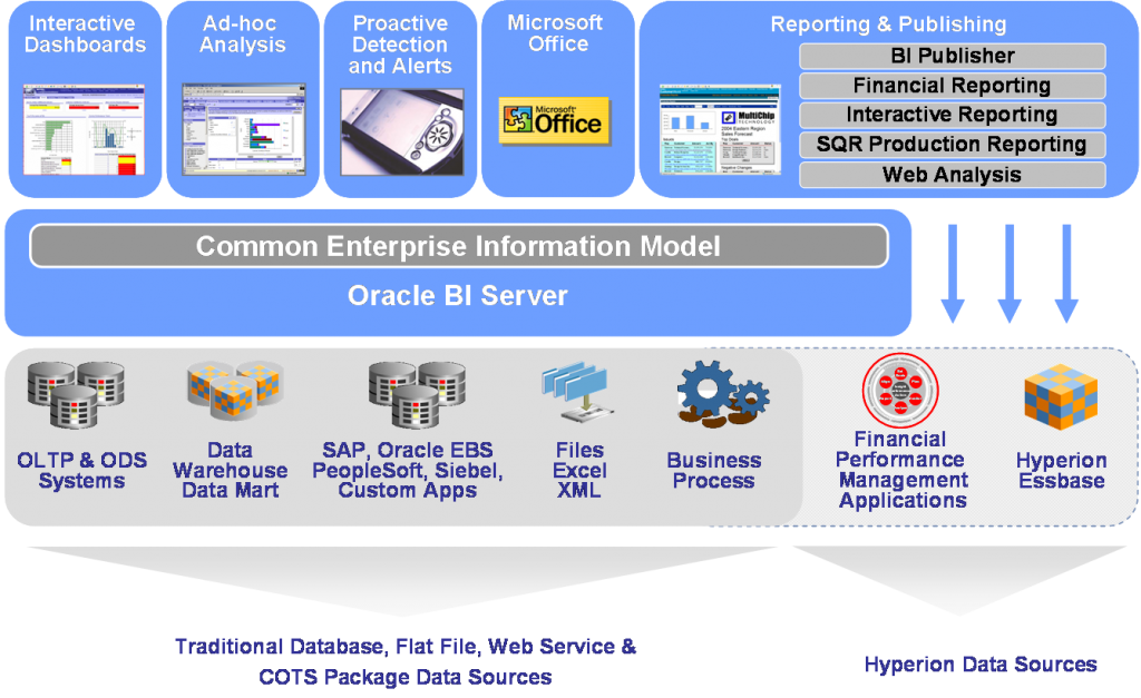 Oracle BI - Platform