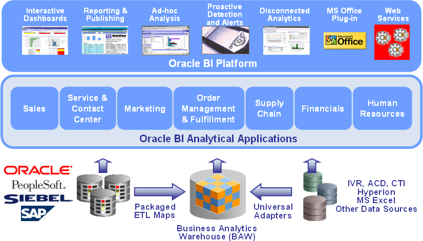 Oracle BI Analytical Applications. ETL (Extract-Transform-Load