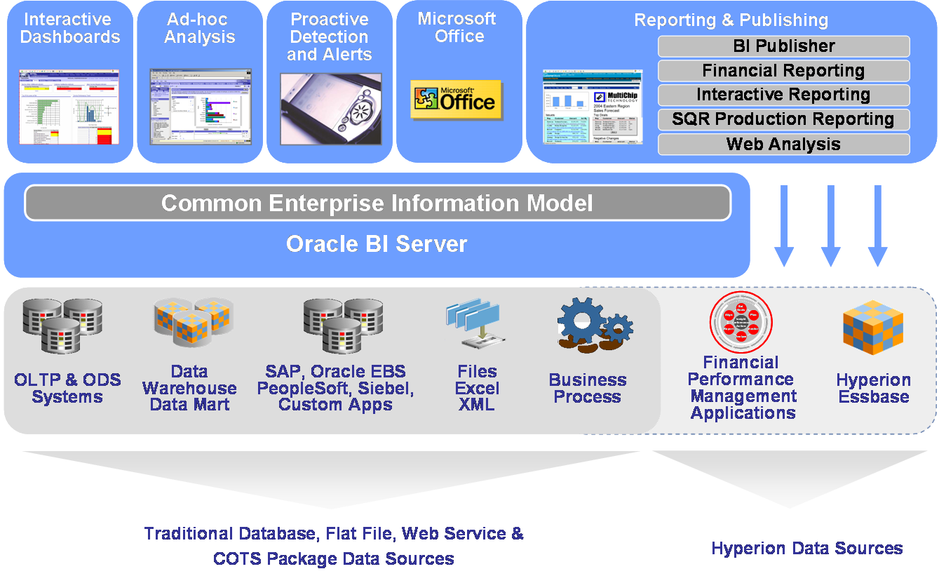 oracle business intelligence platform