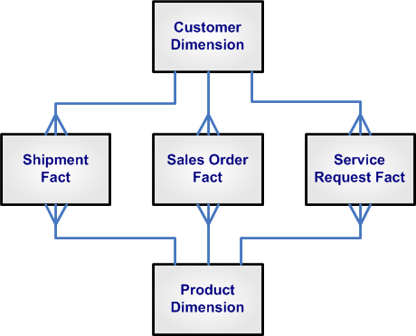 conformed dimensions