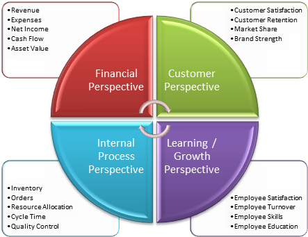 Balanced scorecard