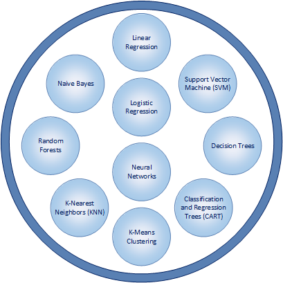 Different machine learning algorithms and store their applications