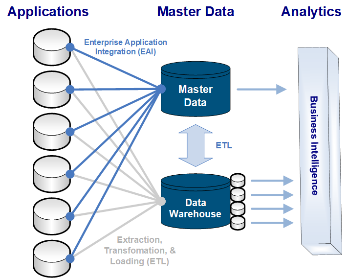 Master Data Management Consistent Reference Data Gambaran