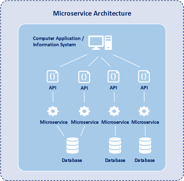 Overview Of Microservice Architecture Bi Dw Insider