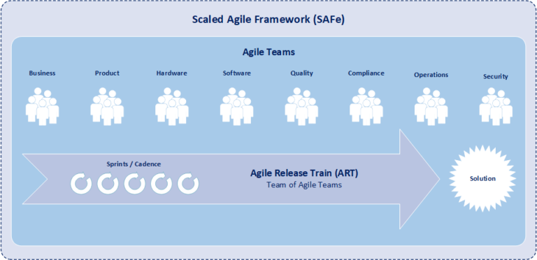 What Is Scaled Agile Framework (SAFe)? – BI / DW Insider