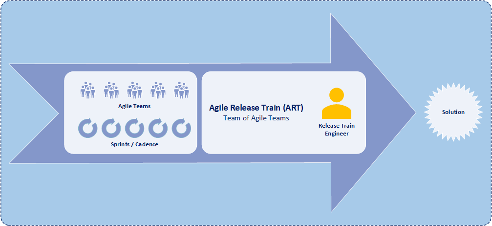 SAFe s Agile Release Train ART And Release Train Engineer RTE BI 