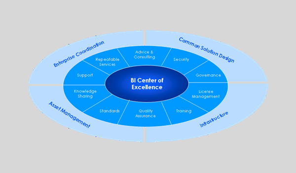 Business Intelligence Center of Excellence (BI COE)