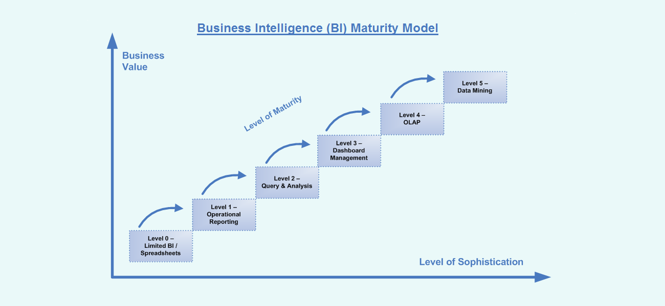 Business Intelligence Bi Maturity Model Bi Dw Insider - Riset