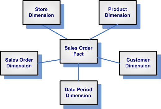 Star Schema Basic