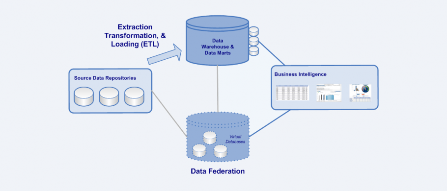 Data Integration Techniques Etl And Data Federation