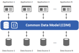 The Common Data Model (CDM) from Microsoft, Adobe, & SAP – BI / DW Insider