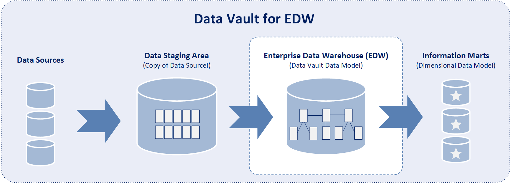 Data Vault Data Model for EDW BI / DW Insider