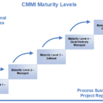 Capability Maturity Model Integration (CMMI) Overview – BI / DW Insider