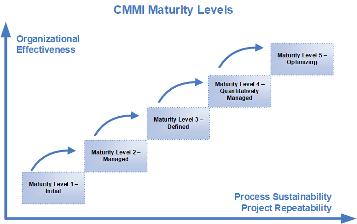 Capability Maturity Model Integration CMMI Overview BI DW Insider